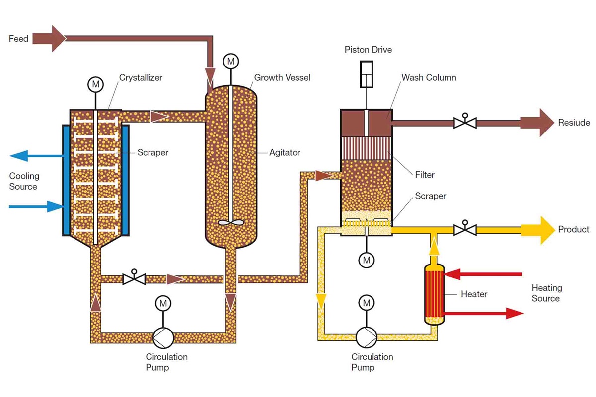 Melt Crystallization Process Flow for Ice Crystallized Acrylic Acid
