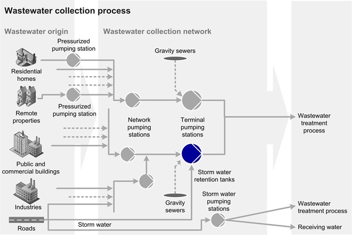 Wastewater collection process network - storm water retention tanks