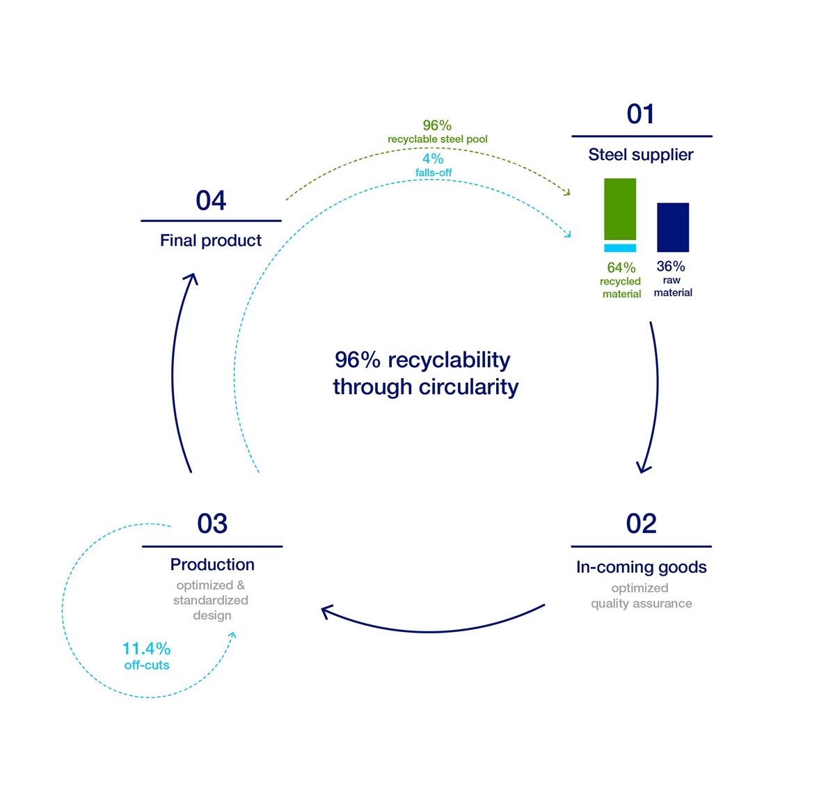 Chemtech India, circularity