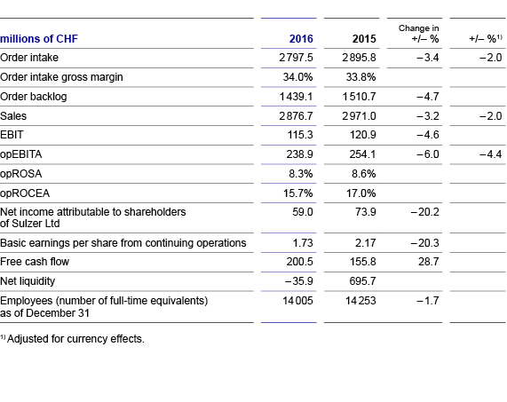 Key figures 2016