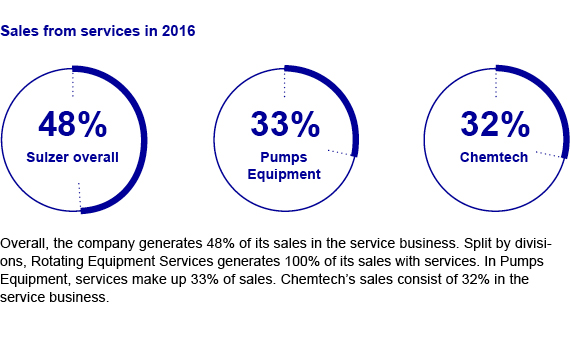 Sales from service in 2016