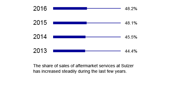 Share of sales of aftermarket in comparison from 2013-2016