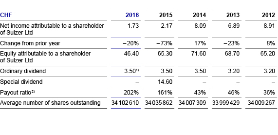 Table with data per share