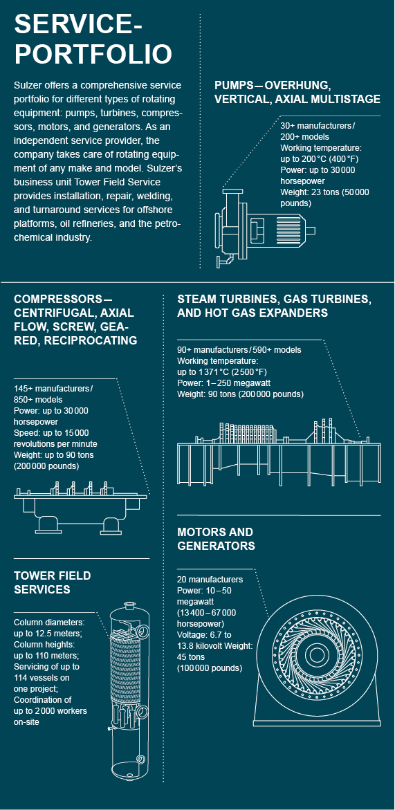 Sulzer's service portfolio