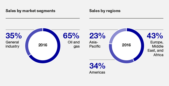 Sales by market segments and by regions, Chemtech