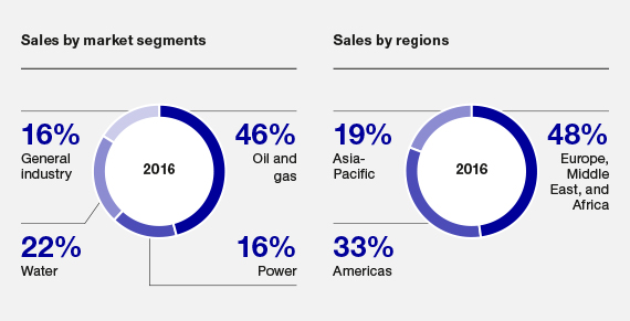 Sales by market segments and by regions, PE