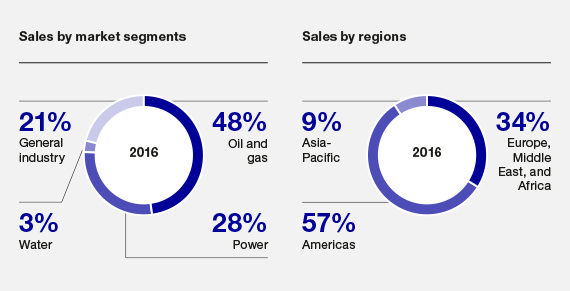 Sales by market segments and by regions, Rotating Equipment Services