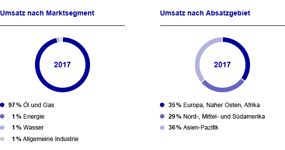 CT Umsatz