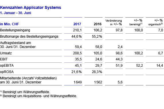 APS Kennzahlen