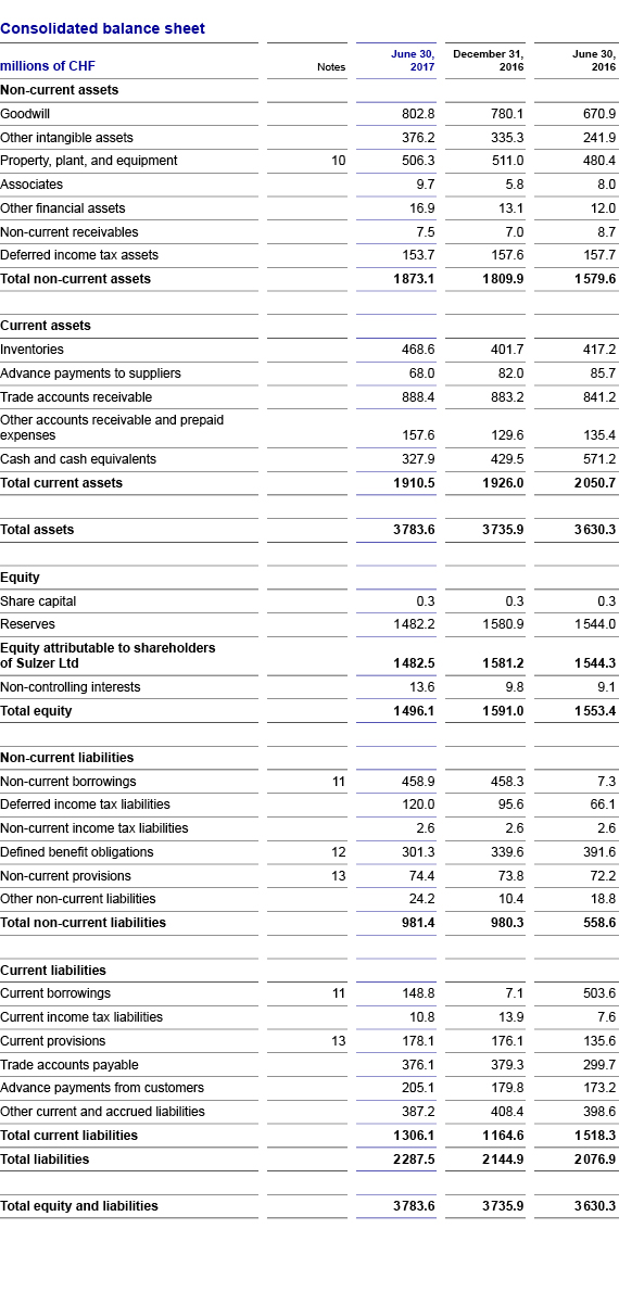 Interim consolidated financial statements Sulzer