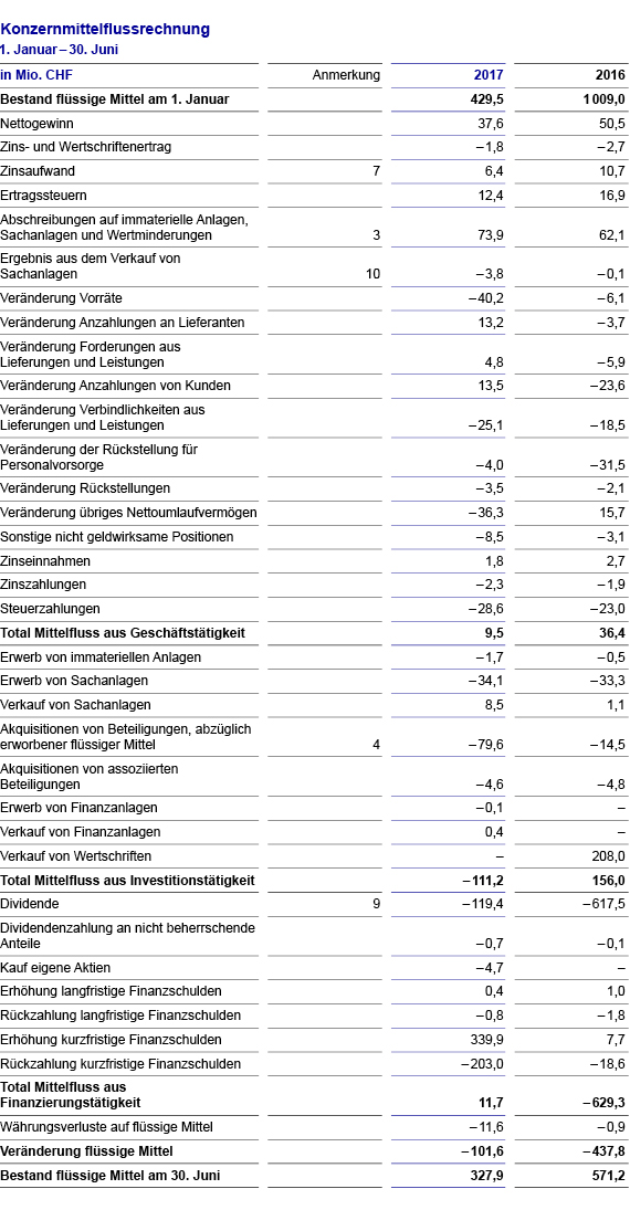 Mittelflussrechnung