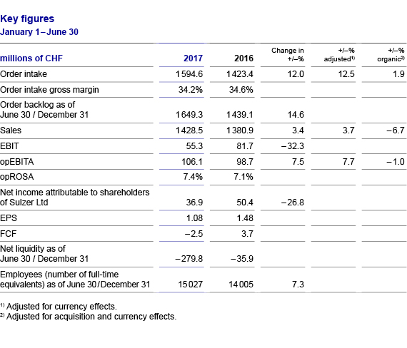 Key figures