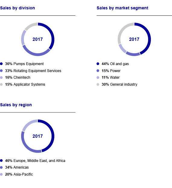 Sales by division