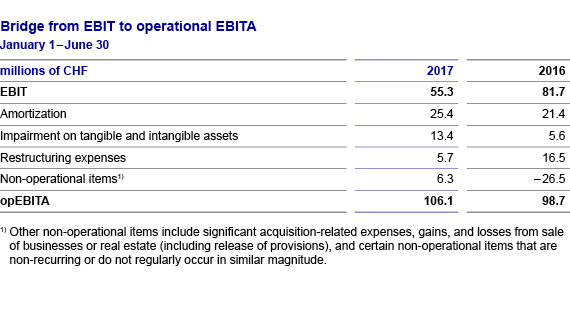 Financial review EBIT to opEBITA