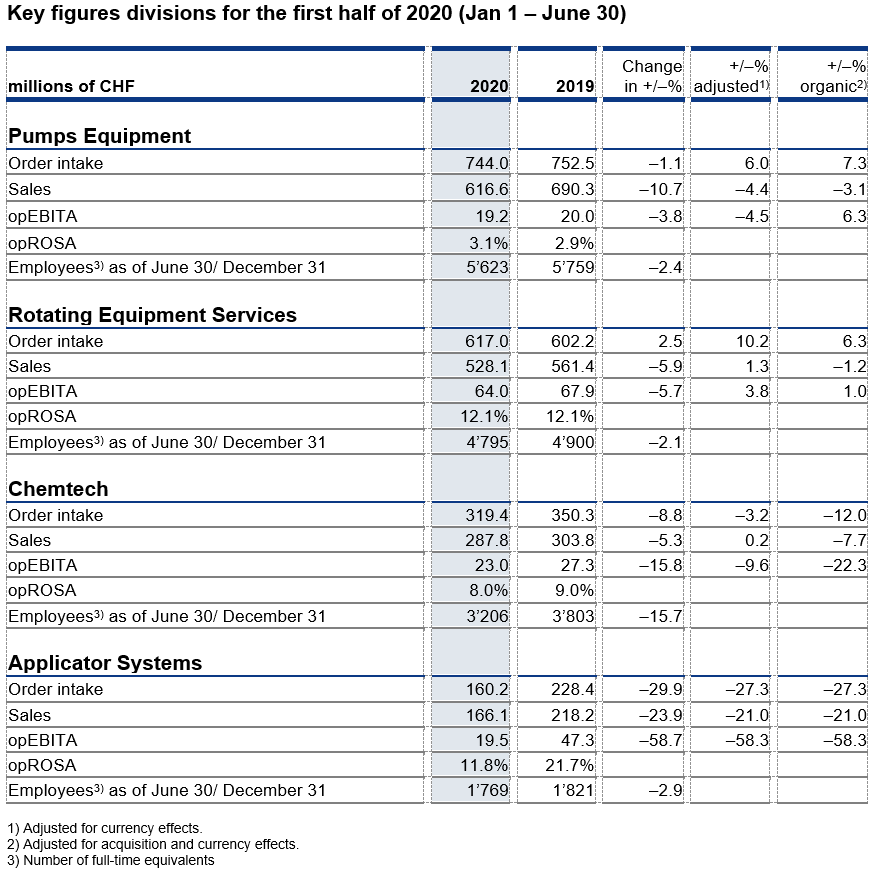 key figures by division