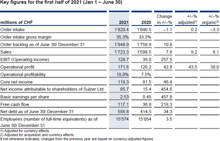 Key figures for the first half of 2021 (Jan 1 – June 30)