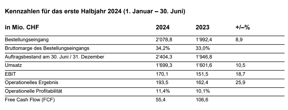 Midyear results key figures