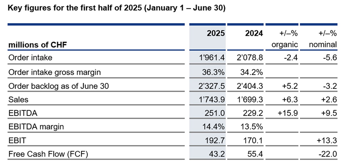 Table with Sulzer midyear 2025 results
