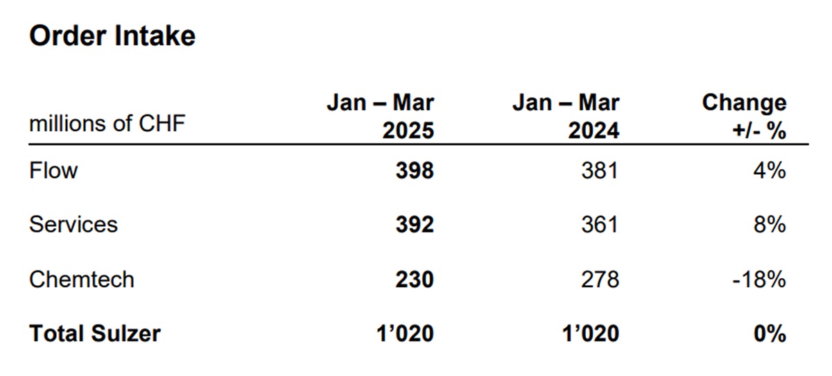 Q1 Sulzer Order Intake Table