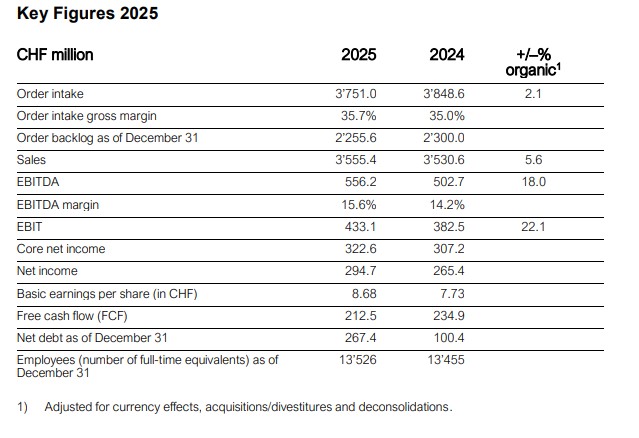 Key Figures for Sulzer 2025 EN