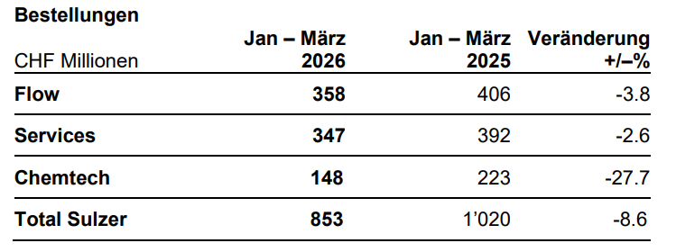 Sulzer key figures for q1 2026