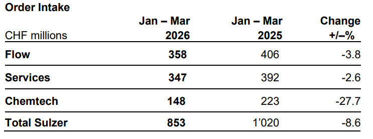 Key figures for q1 2026