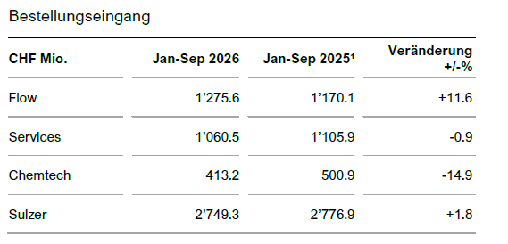 q3 order intake figures