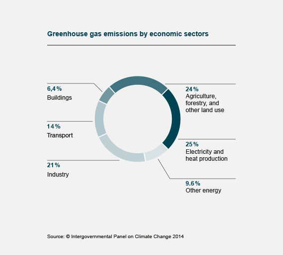 Greenhouse gas emissions by economic sectors