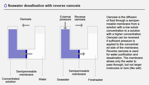 Seawater desalination with reverse osmosis