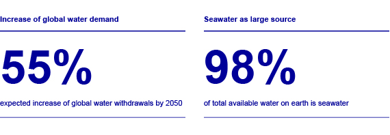 Increase of global water demand