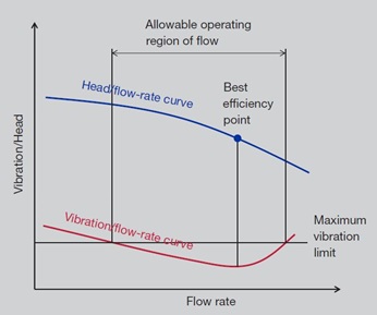 General relationship between flow and vibration