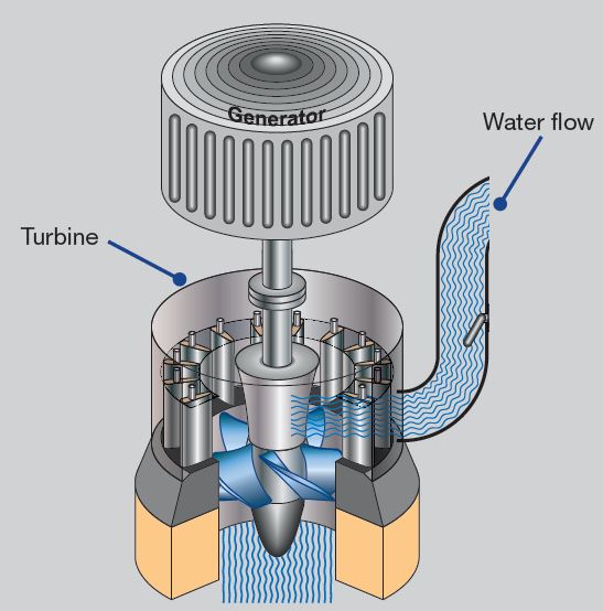 Hydroelectric generator