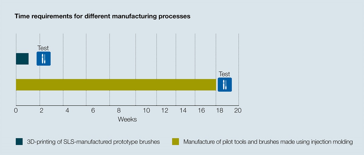 Faster Development Using Additive Manufacturing Sulzer