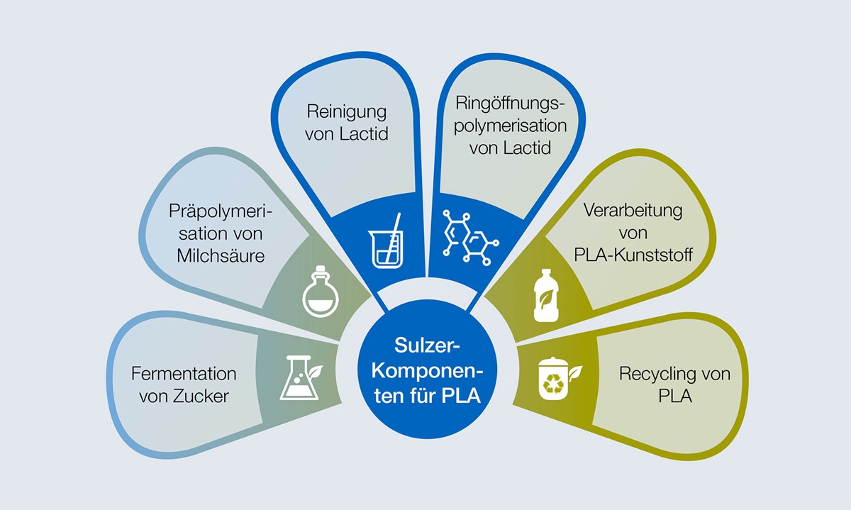 Prozessschritte vom Rohstoff zum PLA.