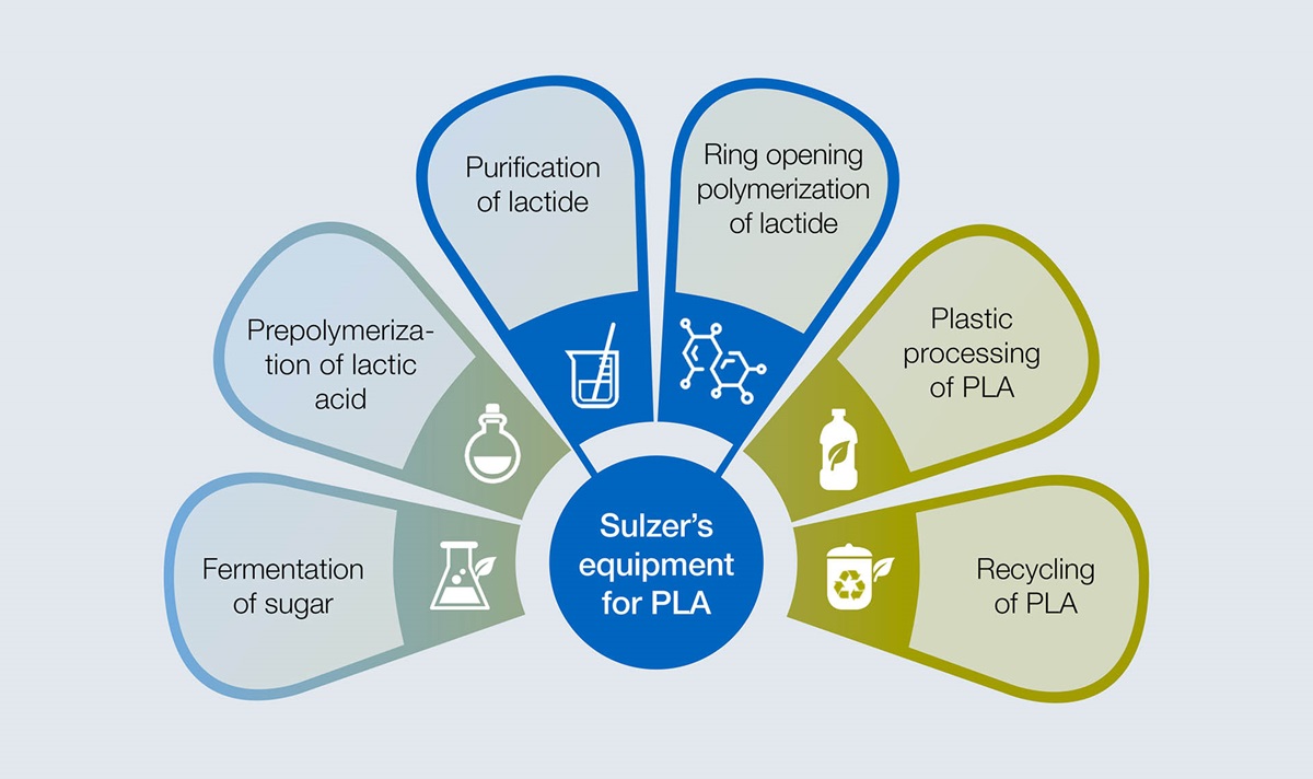 Process steps from raw material to PLA