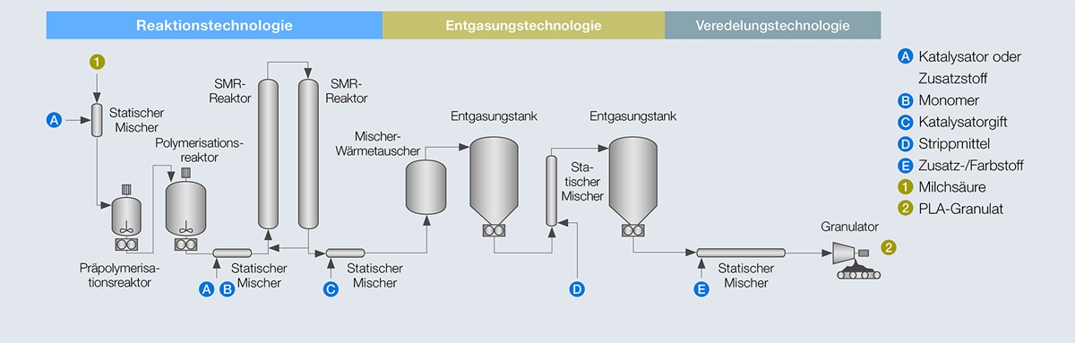 Schlüsselkomponenten von Sulzer für die PLA-Polymerisation