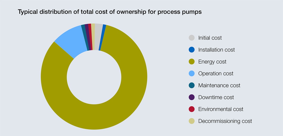 Graphic with TCO for process pumps
