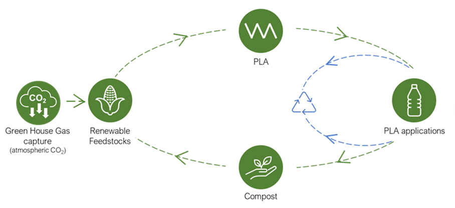 Fig. 2 PLA generation (e.g. from corn) and subsequent recycling process.