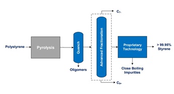 process recycling plystyrene