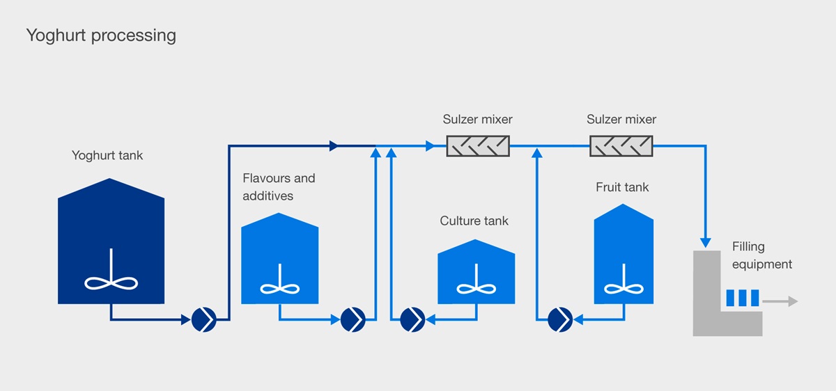 process flow diagram for yogurt with mixers