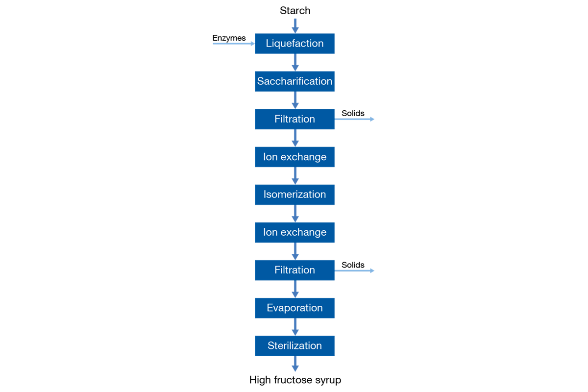 High fructose syrup process