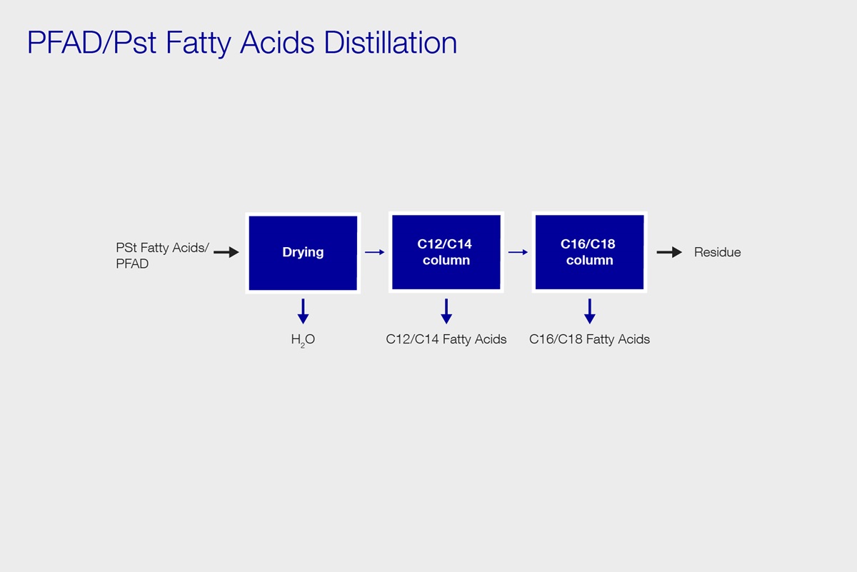 pfd pfad pst fatty acids distillation