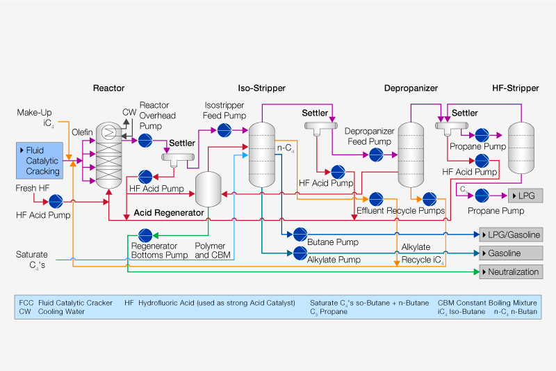 Alkylation process chart