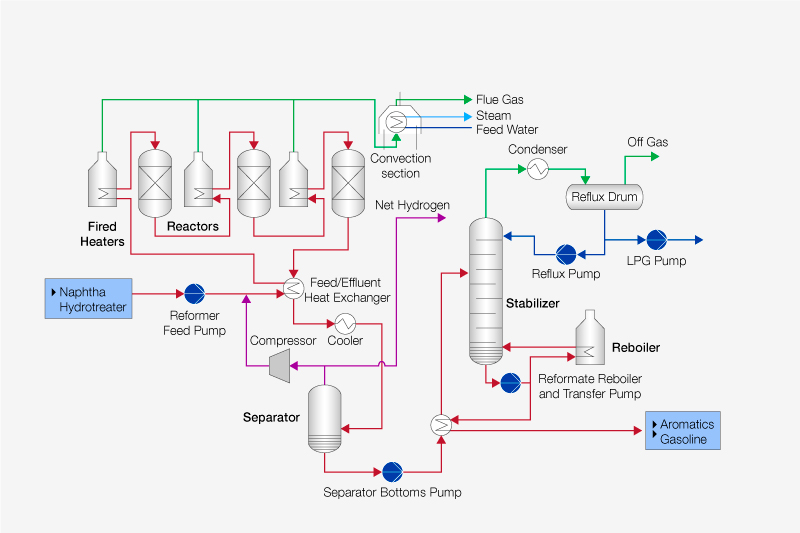 Catalytic reforming process