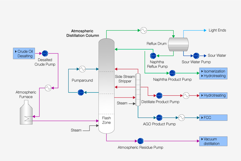 Process chart of Crude Oil Atmospheric Distillation