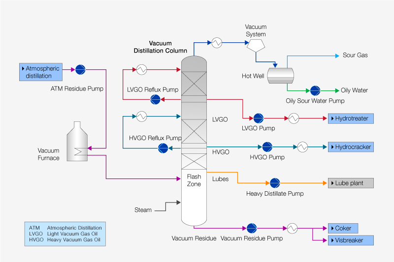 Process chart of crude oil vacuum distillation process