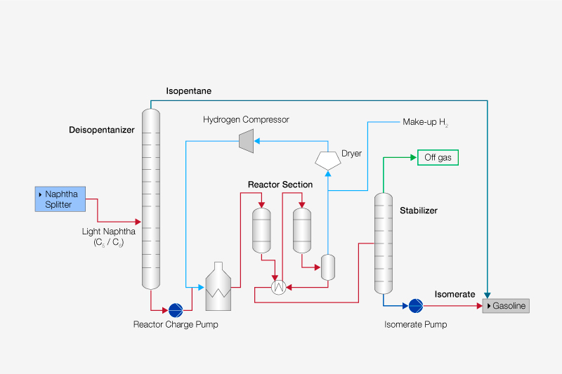 Process chart of crude oil isomerization process