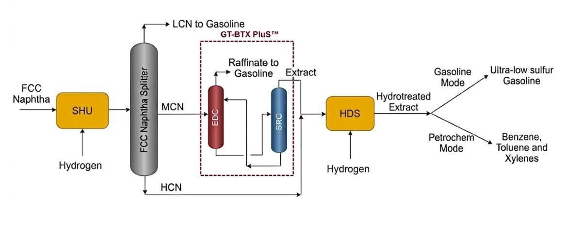 GT-BTX PluS process infographic