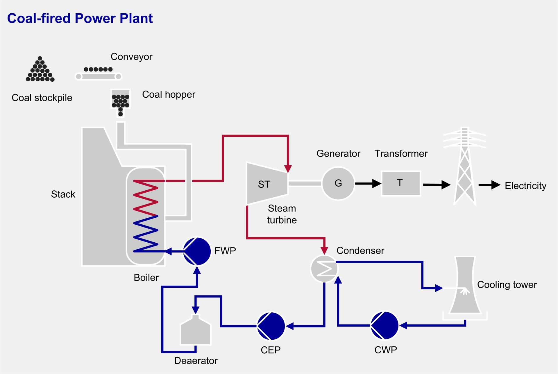 Coal To Electricity Flow Chart