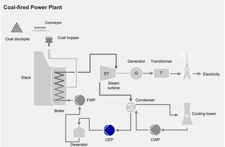 Condensate Extraction Pump (CEP) for coal-fired